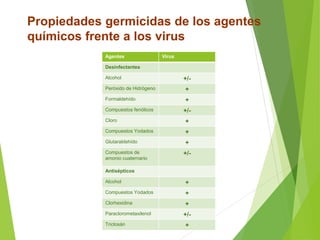 Propiedades germicidas de los agentes
químicos frente a los virus
Agentes Virus
Desinfectantes
Alcohol +/-
Peróxido de Hidrógeno +
Formaldehído +
Compuestos fenólicos +/-
Cloro +
Compuestos Yodados +
Glutaraldehído +
Compuestos de
amonio cuaternario
+/-
Antisépticos
Alcohol +
Compuestos Yodados +
Clorhexidina +
Paraclorometaxilenol +/-
Triclosán +
 