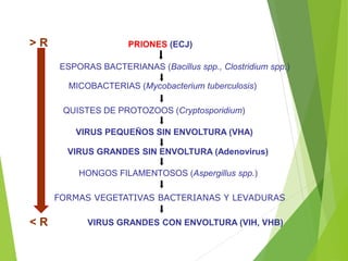 FORMAS VEGETATIVAS BACTERIANAS Y LEVADURAS
< R
> R PRIONES (ECJ)
ESPORAS BACTERIANAS (Bacillus spp., Clostridium spp.)
MICOBACTERIAS (Mycobacterium tuberculosis)
QUISTES DE PROTOZOOS (Cryptosporidium)
VIRUS PEQUEÑOS SIN ENVOLTURA (VHA)
VIRUS GRANDES SIN ENVOLTURA (Adenovirus)
HONGOS FILAMENTOSOS (Aspergillus spp.)
VIRUS GRANDES CON ENVOLTURA (VIH, VHB)
 