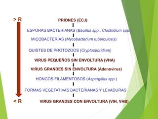 FORMAS VEGETATIVAS BACTERIANAS Y LEVADURAS
< R
> R PRIONES (ECJ)
ESPORAS BACTERIANAS (Bacillus spp., Clostridium spp.)
MICOBACTERIAS (Mycobacterium tuberculosis)
QUISTES DE PROTOZOOS (Cryptosporidium)
VIRUS PEQUEÑOS SIN ENVOLTURA (VHA)
VIRUS GRANDES SIN ENVOLTURA (Adenovirus)
HONGOS FILAMENTOSOS (Aspergillus spp.)
VIRUS GRANDES CON ENVOLTURA (VIH, VHB)
 