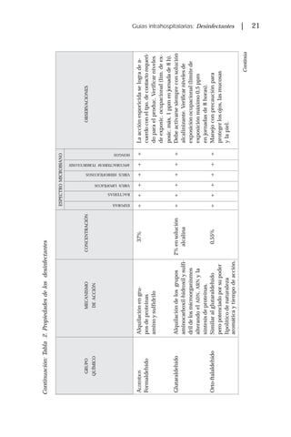 Guías intrahospitalarias: Desinfectantes | 21
Continuación:Tabla2.Propiedadesdelosdesinfectantes
ESPECTROMICROBIANO
ALDEHÍDOSAlquilaciónengru-37%++++++Laacciónesporicidaselogradea-
Formaldehídoposdeproteinascuerdoconeltpo.decontactorequeri-
aminoysulfidrilodoparaelproduc.Verificarniveles
deexposic.ocupacional(lím.deex-
posic.máx.1ppmenjornadade8h).
GlutaraldehídoAlquilacióndelosgrupos2%ensolución++++++Debeactivarsesiempreconsolución
aminocarboxil-hidroxilysulfi-alcalinaalcalinizante.Verificarnivelesde
drildelosmicroorganismosexposiciónocupacional(límitede
alterandoelADN,ARNylaexposiciónmáximo0,5ppm
síntesisdeproteínas.enjornadasde8horas).
Orto-ftalaldehídoSimilaralglutaraldehído0,55%++++++Manejoconprecauciónpara
peropotenciadoporsupoderprotegerlosojos,lasmucosas
lipolíticodenaturalezaylapiel.
aromáticaytiempodeacción.
ESPORAS
BACTERIAS
VIRUSLIPOFÍLICOS
VIRUSHIDROFÍLICOSOS
MYCOBACTERIUMTUBERCULOSIS
HONGOS
GRUPOMECANISMOCONCENTRACIÓNOBSERVACIONES
QUÍMICODEACCIÓN
Continúa
 
