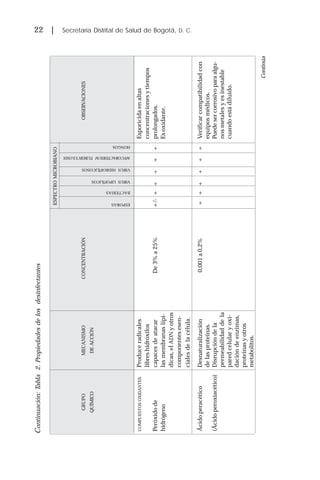 22 | Secretaría Distrital de Salud de Bogotá, D. C.
Continuación:Tabla2.Propiedadesdelosdesinfectantes
ESPECTROMICROBIANO
COMPUESTOSOXIDANTESProduceradicalesEsporicidaenaltas
libreshidróxilosconcentracionesytiempos
PeróxidodecapacesdeatacarDe3%a25%+/-+++++prolongados.
hidrógenolasmembranaslipí-Esoxidante.
dicas,elADNyotros
componentesesen-
cialesdelacélula.
ÁcidoperacéticoDesnaturalización0,001a0,2%++++++Verificarcompatibilidadcon
delasproteínas.equiposmédicos.
(Ácidoperoxiacético)DisrupcióndelaPuedesercorrosivoparaalgu-
permeabilidaddelanosmetalesyesinestable
paredcelularyoxi-cuandoestádiluido.
dacióndeenzimas,
proteínasyotros
metabolitos.
ESPORAS
BACTERIAS
VIRUSLIPOFÍLICOS
VIRUSHIDROFÍLICOSOS
MYCOBACTERIUMTUBERCULOSIS
HONGOS
GRUPOMECANISMOCONCENTRACIÓNOBSERVACIONES
QUÍMICODEACCIÓN
Continúa
 
