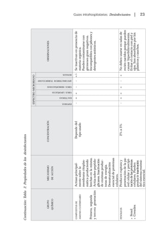 Guías intrahospitalarias: Desinfectantes | 23
Continuación:Tabla2.Propiedadesdelosdesinfectantes
ESPECTROMICROBIANO
COMPUESTOSDEActúanprincipal-Dependedel-++--+/-Seinactivanenpresenciade
AMONIOCUATERNARIOmentesobrelatipousadomateriaorgánica.
membranacitoplas-Puedencontaminarsecon
máticaproduciendogérmenesgramnegativos.
Primera,segundabrechasenlamisma.Incompatiblesconjabonesy
ytercerageneraciónActúasobrepeptido-detergentesaniónicos.
glicanos.Inactivación
deenzimasproduc-
torasdeenergía.
Desnaturalización
esencialdeproteínas
celulares.
FENÓLICOSProducenrupturay2%a5%-+++-+Nodebenusarseensalasde
penetracióndelapa-reciénnacidosporquepueden
redcelularyprecipi-causarhiperbilirrubinemia.
!FenoltacióndelasproteinasEvitarelcontactoconpiely
!Cresolescelulares.Puedenojos.Sonabsorbidosporlos
producirinactivaciónplásticosycauchos.
delsistemaenzimá-
ticoesencial.
ESPORAS
BACTERIAS
VIRUSLIPOFÍLICOS
VIRUSHIDROFÍLICOSOS
MYCOBACTERIUMTUBERCULOSIS
HONGOS
GRUPOMECANISMOCONCENTRACIÓNOBSERVACIONES
QUÍMICODEACCIÓN
 
