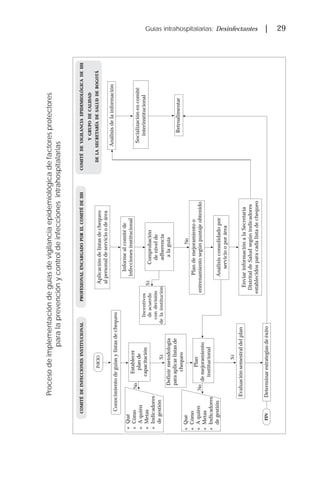 Guías intrahospitalarias: Desinfectantes | 29
Procesodeimplementacióndeguíasdevigilanciaepidemiológicadefactoresprotectores
paralaprevenciónycontroldeinfeccionesintrahospitalarias
COMITÉDEINFECCIONESINSTITUCIONALPROFESIONALENCARGADOPORELCOMITÉDEIIHCOMITÉDEVIGILANCIAEPIDEMIOLÓGICADEIIH
YGRUPODECALIDAD
DELASECRETARÍADESALUDDEBOGOTÁ
Aplicacióndelistasdechequeo
alpersonaldeservicioodeárea
Informealcomitéde
infeccionesinstitucional
Comprobación
denivelde
adherencia
alaguía
Plandemejoramientoo
entrenamientosegúnpuntajeobtenido
Análisisconsolidadopor
serviciooporárea
EnviarinformaciónalaSecretaría
DistritaldeSaludsegúnindicadores
establecidosparacadalistadechequeo
Análisisdelainformación
Socializaciónencomité
interinstitucional
Retroalimentar
INICIO
Conocimientodeguíasylistasdechequeo
Establecer
plande
capacitación
Definirmetodología
paraaplicarlistasde
chequeo
Plan
demejoramiento
institucional
Evaluaciónsemestraldelplan
Determinarestrategiasdeéxito
!Qué
!Cómo
!Aquién
!Metas
!Indicadores
degestión
!Qué
!Cómo
!Aquién
!Metas
!Indicadores
degestión
Incentivos
deacuerdo
condecisión
delainstitución
Sí
Sí
Sí
No
No
No
FIN
 