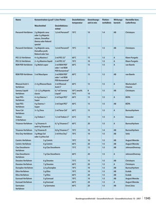Name                 Konzentration (g auf 1 Liter Flotte)         Desinfektions-   Einwirkungs-   Flotten-     Wirkungs-   Hersteller bzw.
                                                                  temperatur       zeit in min    verhältnis   bereich     Lieferfirma
                     Waschmittel              Desinfektions-
                                              mittel
Personril-Verfahren 2 g Majestic sava         1,6 ml Personril1   70°C             10             1:4          AB          Christeyns
                    oder 3 g Majestic
                    saturn, Osmaflux
                    thema oder Rekord
                    spezial
Personril-Verfahren 3 g Majestic sava,        1,6 ml Personril1   70°C             10             1:5          AB          Christeyns
                    Osmaflux profi,
                    Rekord oder San
PES 32-Verfahren     4–6 g Maximo I           2 ml PES 321        60°C             15             1:5          A           Kleen Purgatis
PES 32-Verfahren     2–4 g Maximo liquid      2 ml PES 321        70°C             10             1:5          A           Kleen Purgatis
REM PER-Verfahren 5 g Melsit super            2 ml REM PER1       60°C             15             1:5          A           van Baerle
                                              oder 1 ml REM
                                              PER Konzentrat1
REM PER-Verfahren 5 ml Waschpon               2 ml REM PER1       60°C             15             1:5          AB          van Baerle
                                              oder 1 ml REM
                                              PER Konzentrat1
Rheosol Acid-5-      2–6 g Rheosol Basic      2 ml Rheosol        60°C             15             1:5          A           Wachendorf-
Verfahren                                     Acid-51                                                                      Chemie
Sanoxy Liquid-       1,5–2,5 g Majestic       0,7 ml Sanoxy       50°C anschl.     8              1:5          AB          Christeyns
Verfahren            classic                  Liquid1             70°C             10
Sept PES-            4–6 g Ozerna 1           2 ml Sept PES1      60°C             15             1:5          A           BÜFA
Verfahren            Super
Sept PES-            4 g Ozerna 1             2 ml Sept PES1      60°C             15             1:5          AB          BÜFA
Verfahren            Super
Tena-Cid-            3–5 g Tena               2 ml Tena-Cid1      60°C             15             1:5          A           BurnusHychem
Verfahren
Trebon               2 g Trebon 1             1,5 ml Trebon 31    65°C             14             1:5          A           Kreussler
3-Verfahren
Trisanox-Verfahren   1 g Trisanox A           0,7 g Trisanox C1   60°C             20             1:5          A           BurnusHychem
                     und 4 g Trisanox B
Trisanox-Verfahren   5 g Trisanox B           0,8 g Trisanox C1   70°C             10             1:4          AB          BurnusHychem
Viva Oxy-Verfahren 3 g Mega Sol               2 ml Viva Oxy1      70°C             10             1:5          AB          Seitz
                   oder 3 g Viva Sol
Centric-Verfahren              5 g Centric                        70°C             10             1:5          AB          August Wencke
Centric-Verfahren              6 g Centric                        60°C             20             1:5          AB          August Wencke
Clax Desotherm-                6 g Clax Desotherm                 75°C             15             1:5          AB          JohnsonDiversey
Verfahren
Clax Desotherm-                7 g Clax Desotherm                 60°C             20             1:5          A           JohnsonDiversey
Verfahren
Desotex-Verfahren              6 g Desotex                        75°C             15             1:5          AB          Christeyns
Desotex-Verfahren              7 g Desotex                        60°C             20             1:5          A           Christeyns
Duroplex-Verfahren             2,5 g Duroplex                     70°C             10             1:5          AB          BurnusHychem
Eltra-Verfahren                5 g Eltra                          70°C             10             1:5          AB          Ecolab
Eltra-Verfahren                7 g Eltra                          60°C             20             1:5          AB          Ecolab
Eurosad-Verfahren              5 g Eurosad                        70°C             10             1:5          AB          August Wencke
Eurosad-Verfahren              6 g Eurosad                        60°C             20             1:5          A           August Wencke
Germatex-                      7 g Germatex                       60°C             20             1:5          AB          Ernst Zeiss
Verfahren



                                                                      Bundesgesundheitsbl - Gesundheitsforsch - Gesundheitsschutz 10 · 2007   | 1345
 