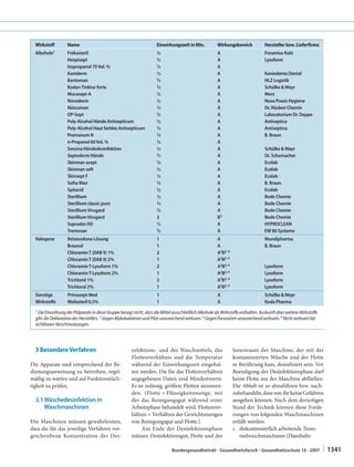 Wirkstoff         Name                                              Einwirkungszeit in Min.           Wirkungsbereich            Hersteller bzw. Lieferfirma
  Alkohole1         Frekasteril                                       ½                                 A                          Fresenius Kabi
                    Hospisept                                         ½                                 A                          Lysoform
                    Isopropanol 70 Vol. %                             ½                                 A
                    Kaniderm                                          ½                                 A                          Kaniedenta Dental
                    Kentoman                                          ½                                 A                          HLZ Logistik
                    Kodan-Tinktur forte                               ½                                 A                          Schülke & Mayr
                    Mucasept-A                                        ½                                 A                          Merz
                    Novaderm                                          ½                                 A                          Nova Praxis Hygiene
                    Nüscoman                                          ½                                 A                          Dr. Nüsken Chemie
                    OP-Sept                                           ½                                 A                          Laboratorium Dr. Deppe
                    Poly-Alcohol Hände Antisepticum                   ½                                 A                          Antiseptica
                    Poly-Alcohol Haut farblos Antisepticum            ½                                 A                          Antiseptica
                    Promanum N                                        ½                                 A                          B. Braun
                    n-Propanol 60 Vol. %                              ½                                 A
                    Sensiva Händedesinfektion                         ½                                 A                          Schülke & Mayr
                    Septoderm Hände                                   ½                                 A                          Dr. Schumacher
                    Skinman asept                                     ½                                 A                          Ecolab
                    Skinman soft                                      ½                                 A                          Ecolab
                    Skinsept F                                        ½                                 A                          Ecolab
                    Softa Man                                         ½                                 A                          B. Braun
                    Spitacid                                          ½                                 A                          Ecolab
                    Sterillium                                        ½                                 A                          Bode Chemie
                    Sterillium classic pure                           ½                                 A                          Bode Chemie
                    Sterillium Virugard                               ½                                 A                          Bode Chemie
                    Sterillium Virugard                               2                                 B3                         Bode Chemie
                    Suprades HD                                       ½                                 A                          HYPROCLEAN
                    Tremosan                                          ½                                 A                          EW 80 Systeme
  Halogene          Betaisodona-Lösung                                1                                 A                          Mundipharma
                    Braunol                                           1                                 A                          B. Braun
                    Chloramin T (DAB 9) 1%                            2                                 A2B3, 4
                    Chloramin T (DAB 9) 2%                            1                                 A2B3, 4
                    Chloramin T-Lysoform 1%                           2                                 A2B3, 4                    Lysoform
                    Chloramin T-Lysoform 2%                           1                                 A2B3, 4                    Lysoform
                    Trichlorol 1%                                     2                                 A2B3, 4                    Lysoform
                    Trichlorol 2%                                     1                                 A2B3, 4                    Lysoform
  Sonstige          Primasept Med                                     1                                 A                          Schülke & Mayr
  Wirkstoffe        Wofasteril 0,5%                                   1                                 A                          Kesla Pharma
  1 Die Einordnung der Präparate in diese Gruppe besagt nicht, dass die Mittel ausschließlich Alkohole als Wirkstoffe enthalten. Auskunft über weitere Wirkstoffe

  gibt die Deklaration des Herstellers. 2 Gegen Mykobakterien und Pilze unzureichend wirksam. 3 Gegen Parvoviren unzureichend wirksam. 4 Nicht wirksam bei
  sichtbaren Verschmutzungen.




  3 Besondere Verfahren                                 infektions- und des Waschmittels, das                     Innenraum der Maschine, der mit der
                                                        Flottenverhältnis und die Temperatur                      kontaminierten Wäsche und der Flotte
Die Apparate sind entsprechend der Be-                  während der Einwirkungszeit eingehal-                     in Berührung kam, desinfiziert sein. Vor
dienungsanweisung zu betreiben, regel-                  ten werden. Die für das Flottenverhältnis                 Beendigung der Desinfektionsphase darf
mäßig zu warten und auf Funktionstüch-                  angegebenen Daten sind Mindestwerte.                      keine Flotte aus der Maschine abfließen.
tigkeit zu prüfen.                                      Es ist zulässig, größere Flotten anzuwen-                 Die Abluft ist so abzuführen bzw. nach-
                                                        den. (Flotte = Flüssigkeitsmenge, mit                     zubehandeln, dass von ihr keine Gefahren
  3.1 Wäschedesinfektion in                             der das Reinigungsgut während einer                       ausgehen können. Nach dem derzeitigen
      Waschmaschinen                                    Arbeitsphase behandelt wird. Flottenver-                  Stand der Technik können diese Forde-
                                                        hältnis = Verhältnis der Gewichtsmengen                   rungen von folgenden Waschmaschinen
Die Maschinen müssen gewährleisten,                     von Reinigungsgut und Flotte.)                            erfüllt werden:
dass die für das jeweilige Verfahren vor-                    Am Ende der Desinfektionsphase                       1. diskontinuierlich arbeitende Trom-
geschriebene Konzentration des Des-                     müssen Desinfektionsgut, Flotte und der                      melwaschmaschinen (Haushalts-

                                                                              Bundesgesundheitsbl - Gesundheitsforsch - Gesundheitsschutz 10 · 2007                 | 1341
 