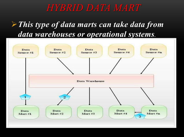 Designing data marts | PPT