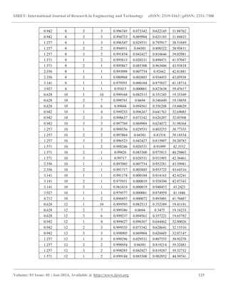 IJRET: International Journal of Research in Engineering and Technology eISSN: 2319-1163 | pISSN: 2321-7308
__________________________________________________________________________________________
Volume: 03 Issue: 01 | Jan-2014, Available @ http://www.ijret.org 125
0.942 8 2 3 0.996745 0.073342 0.622145 31.88762
0.942 8 3 3 0.994723 0.069904 0.621193 31.84825
1.257 8 1 3 0.996547 0.029551 0.795917 38.51689
1.257 8 2 2 0.994931 0.04301 0.808522 38.95631
1.257 8 3 2 0.991854 0.042427 0.810646 39.02981
1.571 8 1 2 0.995815 0.020331 0.899471 41.97047
1.571 8 2 1 0.995867 0.085308 0.963606 43.93818
2.356 8 1 1 0.993098 0.007754 0.92662 42.81881
2.356 8 2 1 0.980968 0.003885 0.934455 43.05938
3.141 8 1 1 0.979591 0.000104 0.875037 41.18714
3.927 8 1 1 0.95415 0.000001 0.823638 39.47617
0.628 10 1 10 0.999168 0.082513 0.351243 19.35349
0.628 10 2 7 0.998741 0.0694 0.346449 19.10858
0.628 10 3 6 0.99844 0.094561 0.356208 19.60629
0.942 10 1 4 0.999233 0.096367 0.641763 32.69085
0.942 10 2 3 0.998637 0.073342 0.626207 32.05508
0.942 10 3 3 0.997769 0.069904 0.624472 31.98364
1.257 10 1 3 0.998556 0.029551 0.803255 38.77335
1.257 10 2 2 0.997864 0.04301 0.81516 39.18554
1.257 10 3 2 0.996523 0.042427 0.815807 39.20782
1.571 10 1 2 0.998246 0.020331 0.91099 42.3332
1.571 10 2 1 0.99826 0.085308 0.975813 44.29865
1.571 10 3 1 0.99717 0.020331 0.911993 42.36461
2.356 10 1 1 0.997085 0.007754 0.952281 43.59981
2.356 10 2 1 0.991717 0.003885 0.953725 43.64316
3.141 10 1 1 0.991174 0.000104 0.914163 42.43241
3.141 10 2 1 0.975931 0.000019 0.928394 42.87343
3.141 10 3 1 0.963418 0.000019 0.940453 43.2423
3.927 10 1 1 0.979577 0.000001 0.874959 41.1846
4.712 10 1 2 0.896855 0.000072 0.893001 41.76487
0.628 12 1 10 0.999595 0.082513 0.352389 19.41191
0.628 12 2 7 0.999386 0.0694 0.3475 19.16233
0.628 12 3 6 0.999237 0.094561 0.357221 19.65782
0.942 12 1 4 0.999627 0.096367 0.644462 32.80026
0.942 12 2 3 0.999335 0.073342 0.628641 32.15516
0.942 12 3 3 0.998905 0.069904 0.626605 32.07147
1.257 12 1 3 0.999296 0.029551 0.807555 38.92278
1.257 12 2 2 0.998954 0.04301 0.819214 39.32481
1.257 12 3 2 0.998285 0.042427 0.819287 39.32732
1.571 12 1 2 0.999144 0.085308 0.982952 44.50741
 