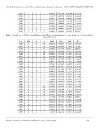 IJRET: International Journal of Research in Engineering and Technology eISSN: 2319-1163 | pISSN: 2321-7308
__________________________________________________________________________________________
Volume: 03 Issue: 01 | Jan-2014, Available @ http://www.ijret.org 126
1.571 12 2 1 0.999148 0.085308 0.982946 44.50726
2.356 12 1 1 0.99857 0.007754 0.967185 44.04432
2.356 12 2 1 0.995871 0.003885 0.966044 44.01053
3.141 12 1 1 0.995615 0.000104 0.93794 43.16579
3.141 12 2 1 0.987697 0.000019 0.94541 43.39264
3.927 12 1 1 0.989686 0.000001 0.907806 42.23335
3.927 12 2 1 0.972094 0.000001 0.924234 42.74516
4.712 12 1 4 0.848162 0.000067 1.010552 45.3007
Table – 4: Sample size for DSP (0, 1) using Minimum Angle Method for specified values of k when the life time of the items follows
Gamma Distribution
t/ λ0 λ/λ0 k n L(p1) L(p2) tanθ Θ
0.628 4 2 18 0.950122 0.092504 0.140036 7.971624
0.628 4 1 28 0.958916 0.091065 0.138385 7.87882
0.942 4 1 14 0.951792 0.089443 0.254165 14.2606
0.628 6 1 28 0.990327 0.091065 0.14022 7.981991
0.628 6 2 18 0.988006 0.092504 0.140809 8.015064
0.628 6 3 17 0.982806 0.092828 0.141683 8.064164
0.942 6 1 14 0.988232 0.089443 0.257913 14.46213
0.942 6 2 9 0.985213 0.092765 0.259745 14.56054
0.942 6 3 9 0.976669 0.089443 0.261274 14.64258
1.257 6 2 6 0.979907 0.07688 0.37514 20.56306
1.257 6 1 9 0.985163 0.078344 0.373571 20.48425
1.257 6 3 6 0.968636 0.070409 0.377144 20.66367
1.571 6 1 6 0.984138 0.088316 0.487605 25.99408
1.571 6 2 4 0.978179 0.088142 0.490774 26.14061
1.571 6 3 4 0.96611 0.081815 0.493961 26.28757
2.356 6 1 3 0.980345 0.098071 0.70529 35.19494
3.141 6 1 2 0.973381 0.084701 0.814165 39.15128
0.628 8 1 28 0.996705 0.091065 0.141646 8.062078
0.628 8 2 18 0.995882 0.092504 0.142 8.081996
0.628 8 3 17 0.993998 0.092828 0.142349 8.10154
0.942 8 1 14 0.995917 0.092765 0.261866 14.67433
0.942 8 2 9 0.99482 0.092765 0.262185 14.6914
0.942 8 3 9 0.991638 0.082397 0.260112 14.58024
1.257 8 1 9 0.994752 0.078344 0.378374 20.72535
1.257 8 2 6 0.992795 0.07688 0.378578 20.73555
1.257 8 3 6 0.988449 0.070409 0.377702 20.69163
1.571 8 1 6 0.99431 0.081815 0.491747 26.18553
1.571 8 2 4 0.99205 0.088316 0.496514 26.40503
 