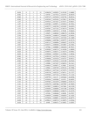 IJRET: International Journal of Research in Engineering and Technology eISSN: 2319-1163 | pISSN: 2321-7308
__________________________________________________________________________________________
Volume: 03 Issue: 01 | Jan-2014, Available @ http://www.ijret.org 121
0.628 8 3 12 0.996539 0.095023 0.195105 11.04002
0.942 8 1 9 0.99793 0.077916 0.381975 20.90559
0.942 8 2 6 0.997137 0.076524 0.381726 20.89316
0.942 8 3 6 0.995343 0.070103 0.379817 20.79764
1.257 8 1 5 0.997815 0.071827 0.576571 29.96651
1.257 8 2 3 0.997403 0.099971 0.594918 30.74916
1.257 8 3 3 0.995777 0.093749 0.591887 30.62074
1.571 8 1 3 0.997867 0.077142 0.749174 36.83961
1.571 8 2 4 0.989991 0.007225 0.70188 35.06424
2.356 8 1 2 0.99475 0.000242 0.900179 41.99288
2.356 8 2 2 0.985256 0.000019 0.964629 43.96856
3.141 8 1 1 0.994497 0.014359 0.937228 43.14409
3.141 8 2 1 0.984686 0.007206 0.939777 43.22174
3.927 8 1 1 0.987117 0.000896 0.898427 41.93738
3.927 8 2 1 0.965571 0.000448 0.918067 42.55401
4.712 8 1 1 0.97464 0.000002 0.862638 40.78231
0.628 10 1 20 0.999205 0.088719 0.194398 11.00099
0.628 10 2 13 0.998973 0.088371 0.194374 10.99963
0.628 10 3 12 0.998548 0.095023 0.195896 11.08366
0.942 10 1 9 0.999139 0.077916 0.384167 21.01514
0.942 10 2 6 0.998804 0.076524 0.383727 20.99315
0.942 10 3 6 0.998037 0.070103 0.381389 20.87629
1.257 10 1 5 0.99909 0.071827 0.580523 30.13613
1.257 10 2 3 0.998915 0.099971 0.59881 30.91362
1.257 10 3 3 0.99822 0.093749 0.595152 30.75906
1.571 10 1 3 0.999112 0.077142 0.755573 37.07372
1.571 10 2 4 0.995738 0.007225 0.704711 35.17277
1.571 10 3 2 0.997845 0.077142 0.756614 37.11165
2.356 10 1 2 0.997793 0.01117 0.922643 42.69596
2.356 10 2 2 0.993656 0.003886 0.91971 42.60507
3.141 10 1 1 0.997683 0.014359 0.960682 43.85119
3.141 10 2 1 0.993379 0.007206 0.957907 43.76839
3.141 10 3 2 0.970927 0.000019 0.973001 44.21599
3.927 10 1 1 0.994493 0.000896 0.931306 42.96293
3.927 10 2 1 0.984675 0.000448 0.940173 43.23378
3.927 10 3 1 0.97626 0.000448 0.94828 43.47937
4.712 10 1 1 0.988959 0.000002 0.904929 42.14285
4.712 10 2 1 0.970236 0.000051 0.922378 42.68775
0.628 12 1 20 0.999613 0.088719 0.194972 11.03264
0.628 12 2 13 0.9995 0.088371 0.194921 11.02987
 