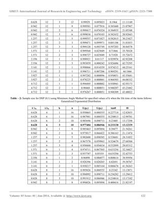 IJRET: International Journal of Research in Engineering and Technology eISSN: 2319-1163 | pISSN: 2321-7308
__________________________________________________________________________________________
Volume: 03 Issue: 01 | Jan-2014, Available @ http://www.ijret.org 122
0.628 12 3 12 0.99929 0.095023 0.1964 11.11149
0.942 12 1 9 0.999581 0.077916 0.385448 21.07907
0.942 12 2 6 0.999417 0.076524 0.384935 21.05348
0.942 12 3 6 0.999038 0.070103 0.382432 20.92843
1.257 12 1 5 0.999557 0.071827 0.582815 30.23427
1.257 12 2 3 0.999471 0.099971 0.601106 31.01033
1.257 12 3 3 0.999128 0.093749 0.597203 30.84578
1.571 12 1 3 0.999568 0.025049 0.71866 35.70328
1.571 12 2 3 0.998727 0.025049 0.71928 35.72672
2.356 12 1 2 0.998921 0.01117 0.929976 42.92208
2.356 12 2 3 0.993859 0.000242 0.924486 42.75295
3.141 12 1 1 0.998866 0.014359 0.974212 44.25161
3.141 12 2 1 0.996711 0.007206 0.969291 44.1066
3.927 12 1 1 0.997282 0.000896 0.950851 43.55681
3.927 12 2 2 0.978225 0.000001 0.968503 44.08332
4.712 12 1 1 0.994495 0.000002 0.930941 42.95173
4.712 12 2 1 0.98468 0.000051 0.940207 43.23482
4.712 12 3 1 0.976267 0.000051 0.948309 43.48022
Table – 2: Sample size for DSP (0,1) using Minimum Angle Method for specified values of k when the life time of the items follows
Generalized Exponential Distribution
t/ λ0 λ/λ0 k n L(p1) L(p2) tanθ Θ
0.628 4 1 16 0.950865 0.088555 0.227718 12.82855
0.628 6 1 16 0.987981 0.088555 0.230813 12.99701
0.628 6 2 10 0.985696 0.098711 0.23405 13.17298
0.628 6 3 10 0.977404 0.086946 0.233138 13.12339
0.942 6 1 8 0.985463 0.095894 0.39477 21.54261
0.942 6 2 6 0.975817 0.066422 0.386163 21.11474
1.257 6 1 5 0.982608 0.098585 0.538681 28.31052
1.257 6 2 4 0.967578 0.059963 0.524679 27.68504
1.257 6 3 4 0.950448 0.056834 0.532899 28.05312
1.571 6 1 4 0.974711 0.067565 0.633256 32.34427
1.571 6 2 3 0.957787 0.05355 0.635294 32.42753
2.356 6 1 2 0.96898 0.086077 0.808616 38.95956
3.141 6 1 2 0.926396 0.020265 0.82691 39.58767
3.141 6 2 1 0.930217 0.085164 0.886676 41.56263
0.628 8 1 16 0.995826 0.088555 0.23342 13.13871
0.628 8 2 10 0.994992 0.098711 0.236282 13.29412
0.628 8 3 10 0.991912 0.086946 0.234014 13.17102
0.942 8 1 8 0.994826 0.095894 0.400416 21.82197
 