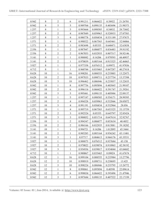 IJRET: International Journal of Research in Engineering and Technology eISSN: 2319-1163 | pISSN: 2321-7308
__________________________________________________________________________________________
Volume: 03 Issue: 01 | Jan-2014, Available @ http://www.ijret.org 123
0.942 8 2 6 0.991211 0.066422 0.38922 21.26701
0.942 8 3 5 0.989764 0.098135 0.403696 21.98373
1.257 8 1 5 0.993664 0.098585 0.54832 28.73682
1.257 8 2 4 0.987849 0.059963 0.528933 27.87583
1.257 8 3 4 0.980778 0.056834 0.531189 27.97675
1.571 8 1 4 0.990522 0.067565 0.645461 32.84066
1.571 8 2 3 0.983698 0.05355 0.640471 32.63838
2.356 8 1 2 0.987847 0.086077 0.836483 39.91192
2.356 8 2 2 0.967053 0.032935 0.807517 38.92146
3.141 8 1 1 0.988882 0.16206 0.979593 44.40937
3.141 8 2 1 0.970039 0.085164 0.915325 42.46865
3.927 8 1 1 0.977358 0.076512 0.89972 41.97836
4.712 8 1 1 0.960744 0.035465 0.847287 40.27418
0.628 10 1 16 0.998201 0.088555 0.235003 13.22473
0.628 10 2 10 0.997833 0.098711 0.237754 13.37398
0.628 10 3 10 0.996462 0.086946 0.235037 13.22655
0.942 10 1 8 0.997736 0.095894 0.403845 21.99107
0.942 10 2 6 0.996114 0.066422 0.391747 21.39261
0.942 10 3 5 0.995441 0.098135 0.405886 22.09157
1.257 10 1 5 0.997187 0.098585 0.554171 28.99395
1.257 10 2 4 0.994528 0.059963 0.532846 28.05072
1.257 10 3 4 0.991191 0.056834 0.532964 28.056
1.571 10 1 4 0.995719 0.067565 0.653325 33.15759
1.571 10 2 3 0.992524 0.05355 0.645797 32.85424
1.571 10 3 3 0.988052 0.051714 0.647614 32.92767
2.356 10 1 2 0.994347 0.086077 0.853634 40.4852
2.356 10 2 2 0.984166 0.032935 0.815081 39.18282
3.141 10 1 1 0.994721 0.16206 1.012095 45.3444
3.141 10 2 1 0.985285 0.085164 0.936242 43.11401
3.141 10 3 1 0.97717 0.084613 0.944176 43.35531
3.927 10 1 1 0.988875 0.076512 0.937684 43.158
3.927 10 2 1 0.970022 0.039074 0.918965 42.58192
3.927 10 3 1 0.954936 0.039017 0.934044 43.04682
4.712 10 1 1 0.980067 0.035465 0.89024 41.67674
0.628 12 1 16 0.999104 0.088555 0.235984 13.27796
0.628 12 2 10 0.998919 0.098711 0.238695 13.425
0.628 12 3 10 0.998224 0.086946 0.235795 13.26772
0.942 12 1 8 0.998861 0.095894 0.40598 22.09614
0.942 12 2 6 0.998034 0.066422 0.393496 21.47946
0.942 12 3 5 0.997684 0.098135 0.407522 22.17199
 