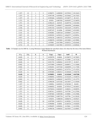 IJRET: International Journal of Research in Engineering and Technology eISSN: 2319-1163 | pISSN: 2321-7308
__________________________________________________________________________________________
Volume: 03 Issue: 01 | Jan-2014, Available @ http://www.ijret.org 124
1.257 12 1 5 0.998571 0.098585 0.557832 29.15419
1.257 12 2 4 0.997198 0.059963 0.535662 28.17625
1.257 12 3 4 0.995444 0.056834 0.534877 28.1413
1.571 12 1 4 0.9978 0.067565 0.658397 33.36079
1.571 12 2 3 0.996125 0.05355 0.649778 33.01492
2.356 12 1 2 0.997035 0.086077 0.864598 40.84664
2.356 12 2 2 0.991534 0.032935 0.821629 39.40751
3.141 12 1 1 0.997187 0.16206 1.032602 45.91893
3.141 12 2 1 0.992001 0.085164 0.950947 43.55971
3.927 12 1 1 0.993932 0.076512 0.962577 43.90761
3.927 12 2 2 0.954136 0.001523 0.927016 42.83101
4.712 12 1 1 0.988878 0.035465 0.919483 42.59802
4.712 12 2 1 0.97003 0.017898 0.920721 42.63642
4.712 12 3 1 0.954947 0.017893 0.935535 43.09242
Table – 3: Sample size for DSP (0, 1) using Minimum Angle Method for specified values of k when the life time of the items follows
Weibull Distribution
t/ λ0 λ/λ0 k n L(p1) L(p2) tanθ Θ
0.628 4 2 7 0.959278 0.0694 0.338875 18.72023
0.628 4 1 10 0.971826 0.082513 0.33909 18.73129
0.628 4 3 6 0.951752 0.094561 0.351797 19.3817
0.942 4 1 4 0.973909 0.096367 0.608871 31.33604
0.942 4 2 3 0.956501 0.073342 0.604999 31.17389
1.257 4 1 3 0.953363 0.029551 0.757731 37.15233
0.628 6 1 10 0.993884 0.082513 0.345644 19.06738
0.628 6 2 7 0.990891 0.0694 0.341848 18.87288
0.628 6 3 6 0.988892 0.094561 0.352229 19.40374
0.942 6 1 4 0.994355 0.096367 0.627973 32.12773
0.942 6 2 3 0.990188 0.073342 0.615057 31.59389
1.257 6 1 3 0.98956 0.029551 0.782382 38.039
1.257 6 2 2 0.984922 0.04301 0.797415 38.56937
1.257 6 3 2 0.976414 0.042427 0.80418 38.80555
1.571 6 1 2 0.987411 0.020331 0.87789 41.27956
1.571 6 2 1 0.987682 0.085308 0.94084 43.25406
2.356 6 1 1 0.979583 0.007754 0.87796 41.28185
3.141 6 1 1 0.94254 0.000104 0.806676 38.89227
0.628 8 1 10 0.997999 0.082513 0.349281 19.25332
0.628 8 2 7 0.996988 0.0694 0.344724 19.02029
0.628 8 3 6 0.996287 0.094561 0.35461 19.52503
0.942 8 1 4 0.998156 0.096367 0.637057 32.49947
 