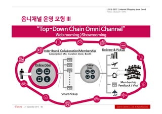Ⓒ2015CiDOWCo.,Ltd.AllRightReserved.
2015-2017 | Internet Shopping Issue Trend
Omni Channel / O2O
Smart Pickup
Inter-Brand Collaboration/Membership
Subscription Mix, Curation Store, Booth
Membership
Feedback / Viral
Delivery & Pickup
21September2015 16
 