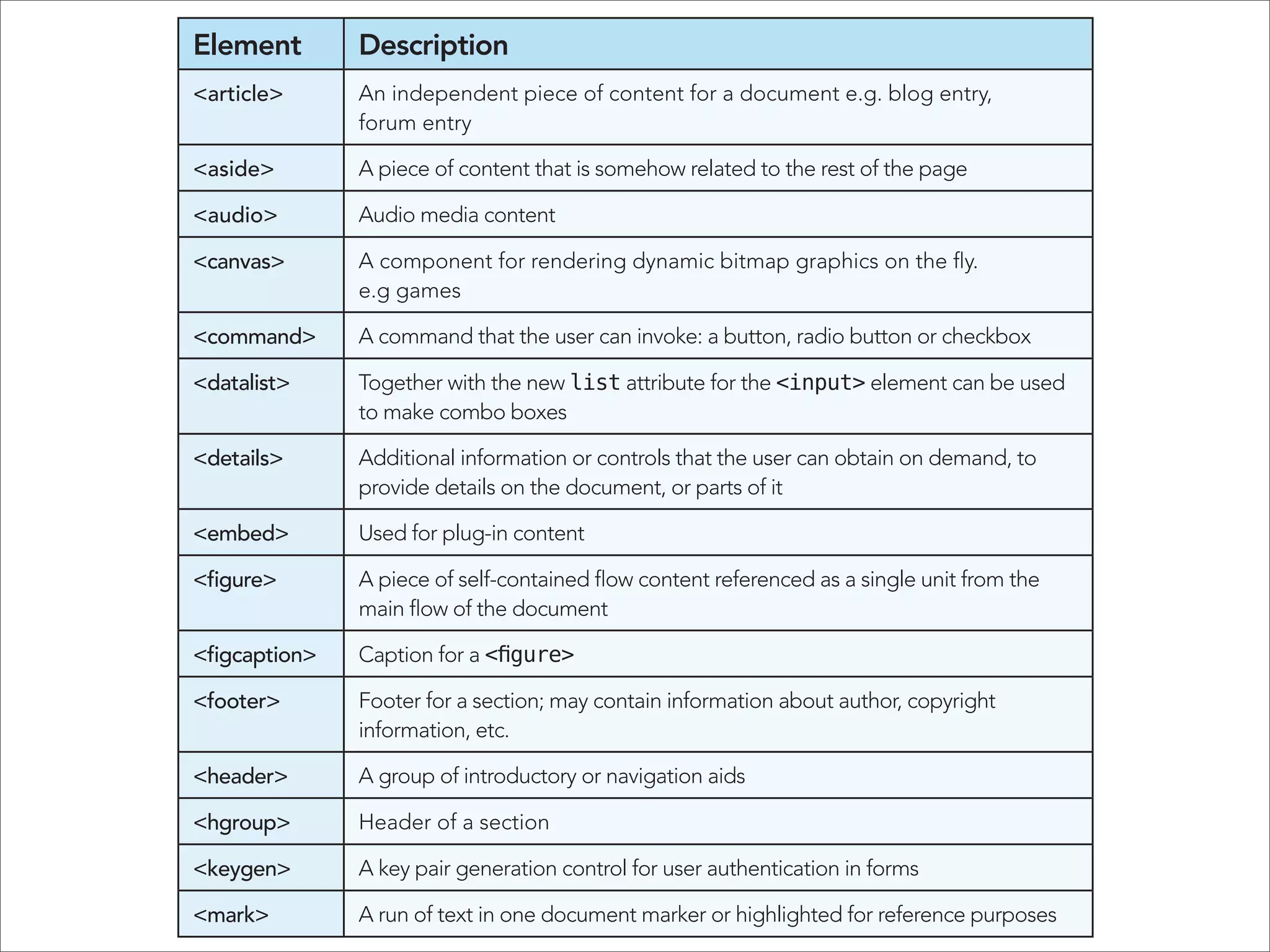 Element       Description
<article>     An independent piece of content for a document e.g. blog entry,
              forum entry

<aside>       A piece of content that is somehow related to the rest of the page

<audio>       Audio media content

<canvas>      A component for rendering dynamic bitmap graphics on the ﬂy.
              e.g games

<command>     A command that the user can invoke: a button, radio button or checkbox

<datalist>    Together with the new list attribute for the <input> element can be used
              to make combo boxes

<details>     Additional information or controls that the user can obtain on demand, to
              provide details on the document, or parts of it

<embed>       Used for plug-in content

<ﬁgure>       A piece of self-contained ﬂow content referenced as a single unit from the
              main ﬂow of the document

<ﬁgcaption>   Caption for a

<footer>      Footer for a section; may contain information about author, copyright
              information, etc.

<header>      A group of introductory or navigation aids

<hgroup>      Header of a section

<keygen>      A key pair generation control for user authentication in forms

<mark>        A run of text in one document marker or highlighted for reference purposes
 