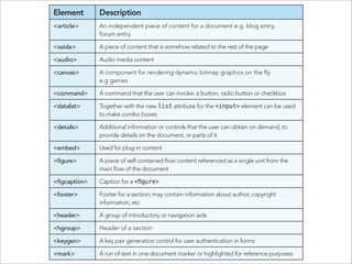 Element       Description
<article>     An independent piece of content for a document e.g. blog entry,
              forum entry

<aside>       A piece of content that is somehow related to the rest of the page

<audio>       Audio media content

<canvas>      A component for rendering dynamic bitmap graphics on the ﬂy.
              e.g games

<command>     A command that the user can invoke: a button, radio button or checkbox

<datalist>    Together with the new list attribute for the <input> element can be used
              to make combo boxes

<details>     Additional information or controls that the user can obtain on demand, to
              provide details on the document, or parts of it

<embed>       Used for plug-in content

<ﬁgure>       A piece of self-contained ﬂow content referenced as a single unit from the
              main ﬂow of the document

<ﬁgcaption>   Caption for a

<footer>      Footer for a section; may contain information about author, copyright
              information, etc.

<header>      A group of introductory or navigation aids

<hgroup>      Header of a section

<keygen>      A key pair generation control for user authentication in forms

<mark>        A run of text in one document marker or highlighted for reference purposes
 