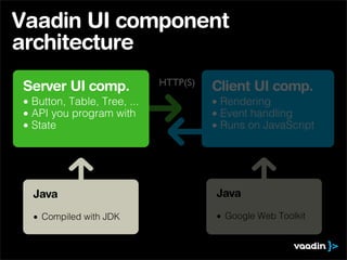 Vaadin UI component
architecture
                             HTTP(S)
Server UI comp.                        Client UI comp.
• Button, Table, Tree, ...             • Rendering
• API you program with                 • Event handling
• State                                • Runs on JavaScript




  Java                                 Java

  • Compiled with JDK                  • Google Web Toolkit
 