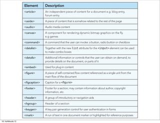 Element       Description
                    <article>     An independent piece of content for a document e.g. blog entry,
                                  forum entry

                    <aside>       A piece of content that is somehow related to the rest of the page

                    <audio>       Audio media content

                    <canvas>      A component for rendering dynamic bitmap graphics on the ﬂy.
                                  e.g games

                    <command>     A command that the user can invoke: a button, radio button or checkbox

                    <datalist>    Together with the new list attribute for the <input> element can be used
                                  to make combo boxes

                    <details>     Additional information or controls that the user can obtain on demand, to
                                  provide details on the document, or parts of it

                    <embed>       Used for plug-in content

                    <ﬁgure>       A piece of self-contained ﬂow content referenced as a single unit from the
                                  main ﬂow of the document

                    <ﬁgcaption>   Caption for a

                    <footer>      Footer for a section; may contain information about author, copyright
                                  information, etc.

                    <header>      A group of introductory or navigation aids

                    <hgroup>      Header of a section

                    <keygen>      A key pair generation control for user authentication in forms

                    <mark>        A run of text in one document marker or highlighted for reference purposes

16. huhtikuuta 12
 