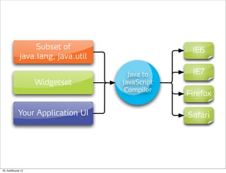 Subset of                       IE6
              java.lang, java.util

                                       Java to     IE7
                    Widgetset        JavaScript
                                      Compiler
                                                  Firefox

             Your Application UI                  Safari




16. huhtikuuta 12
 