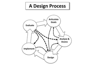 A Design Process Articulate Goals Evaluate Analyze & Assess Implement Design 