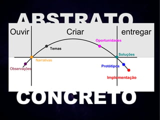 ABSTRATO
Ouvir Criar entregar
                              Oportunidades

                      Temas
                                         Soluções
              Narrativas
                                Protótipos
Observações

                                   Implementação




  CONCRETO
 