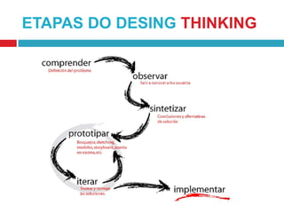 ETAPAS DO DESING THINKING

 