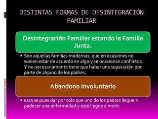 DISTINTAS FORMAS DE DESINTEGRACIÓN
             FAMILIAR

 Desintegración Familiar estando la Familia
                  Junta.
• Son aquellas familias modernas, que en ocasiones no
  suelen estar de acuerdo en algo y se ocasionan conflictos,
  Y no necesariamente tiene que haber una separación por
  parte de alguno de los padres.

              Abandono Involuntario

• esta se pues dar por solo que uno de los padres llegue a
  padecer una enfermedad y este llegue a morir.
 