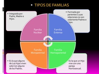  TIPOS DE FAMILIAS
                                                 • Formada por
• Integrada por:                                   parientes Cuyas
  Padre, Madre e                                   relaciones no son
  Hijos.                                           solamente Padres e
                                                   Hijos.


                         Familia       Familia
                         Nuclear       Extensa




                         Familia       Familia
                       Monparental   Homoparental


• Es la que alguno                                  • Es la que un Hijo
  de Los hijos viven                                  vive con una
  solo Con alguno                                     pareja
  de los Padres.                                      Homosexual.
 