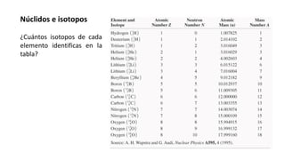 Núclidos e isotopos
¿Cuántos isotopos de cada
elemento identificas en la
tabla?
 