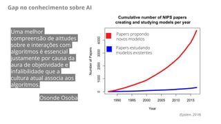 Papers propondo
novos modelos
! Papers estudando
modelos existentes
!
(Epstein, 2018)
Uma melhor
compreensão de aittudes
sobre e interações com
algoritmos é essencial
justamente por causa da
aura de objetividade e
infalibilidade que a
cultura atual associa aos
algoritmos.
Osonde Osoba
Gap no conhecimento sobre AI
 