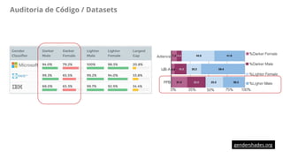 Auditoria de Código / Datasets
gendershades.org
 