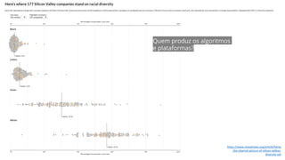 https://www.revealnews.org/article/heres
-the-clearest-picture-of-silicon-valleys-
diversity-yet
Quem produz os algoritmos
e plataformas?
 