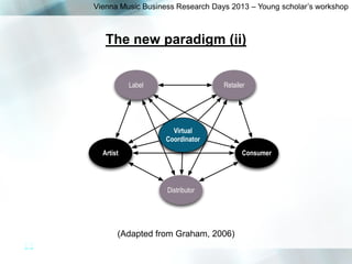 15
Vienna Music Business Research Days 2013 – Young scholar’s workshop
The new paradigm (ii)
(Adapted from Graham, 2006)
V...