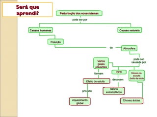 Perturbação dos ecossistemas Causas naturais Atmosfera CFC Dióxido de  enxofre ó xido de azoto Efeito de estufa Chuvas ácidas Aquecimento global Será que aprendi? pode ser por Causas humanas Poluição pode ser causada por Vários gases poluentes formam destroem Ozono estratosférico da provoca 