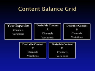Your Expertise          Desirable Content         Desirable Content
   Channels                      A                         B
   Variations                Channels                  Channels
                             Variations                Variations

           Desirable Content         Desirable Content
                    C                         D
                Channels                  Channels
                Variations                Variations
 