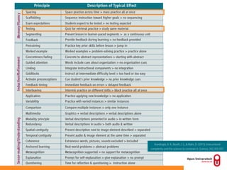 Desirable difficulties in de oefeningenles