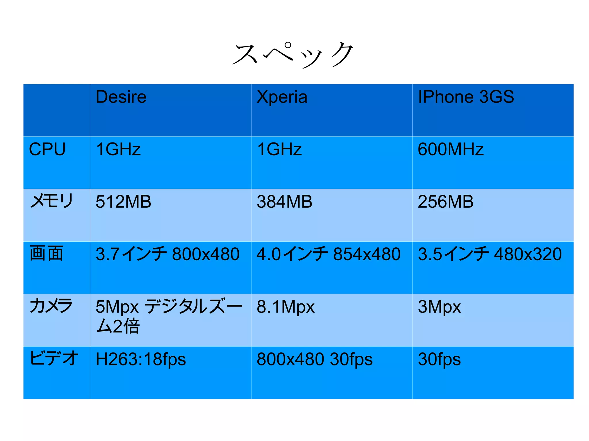 スペック Desire Xperia IPhone 3GS CPU 1GHz 1GHz 600MHz メモリ 512MB 384MB 256MB 画面 3.7 インチ  800x480 4.0 インチ  854x480 3.5 インチ  480x320 カメラ 5Mpx  デジタルズーム 2 倍 8.1Mpx 3Mpx ビデオ H263:18fps 800x480 30fps 30fps 