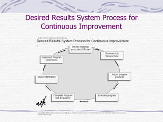 Desired Results - DRDP-R | PPT