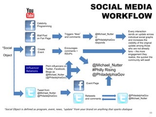Desiree Peterkin Bell  SOCIAL MEDIA WORKFLOW *Social  Object *Social Object is defined as program, event, news, “update” from your brand on anything that sparks dialogue Wall Post  on Fan Page Create Event Tweet from @Michael_Nutter @PhiladelphiaGov Triggers “likes” and comments @Michael_Nutter or @PhiladelphiaGov responds Every interaction  sends an update across individual social graphs and increases the visibility of the original update among those who are not already fans – the more engagement they realize, the quicker the community will swell Encourages comments + RSVPs Event Page Retweets  and comments @PhiladelphiaGov @Michael_Nutter Influencer Relations Pitch influencers on Twitter, Facebook, Blogs as @Michael_Nutter (@PhiladephiaGov) Celebrity Programming @Michael_Nutter #Philly Rising  @PhiladelphiaGov 