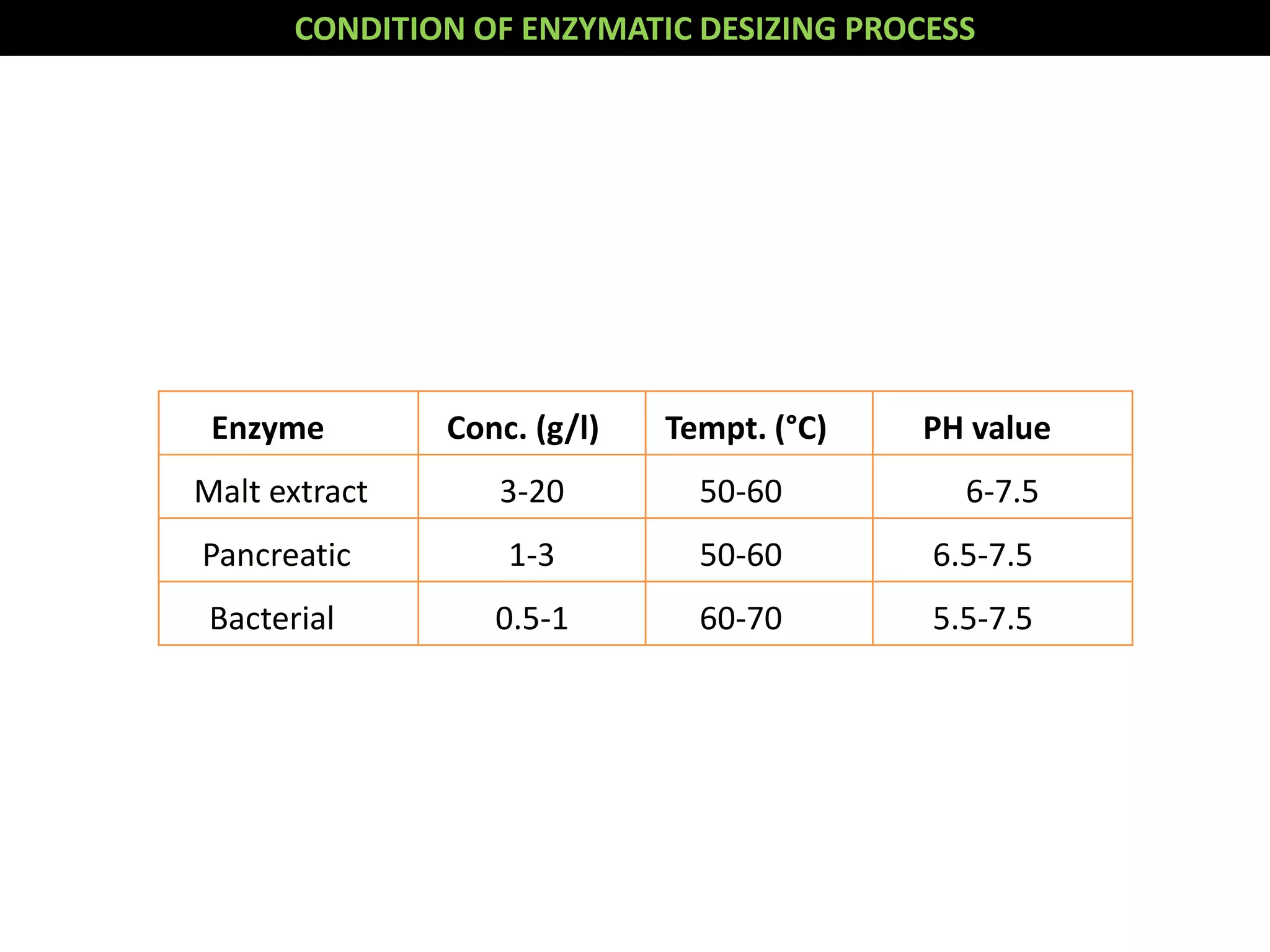 CONDITION OF ENZYMATIC DESIZING PROCESS
Enzyme Conc. (g/l) Tempt. (°C) PH value
Malt extract 3-20 50-60 6-7.5
Pancreatic 1-3 50-60 6.5-7.5
Bacterial 0.5-1 60-70 5.5-7.5
 
