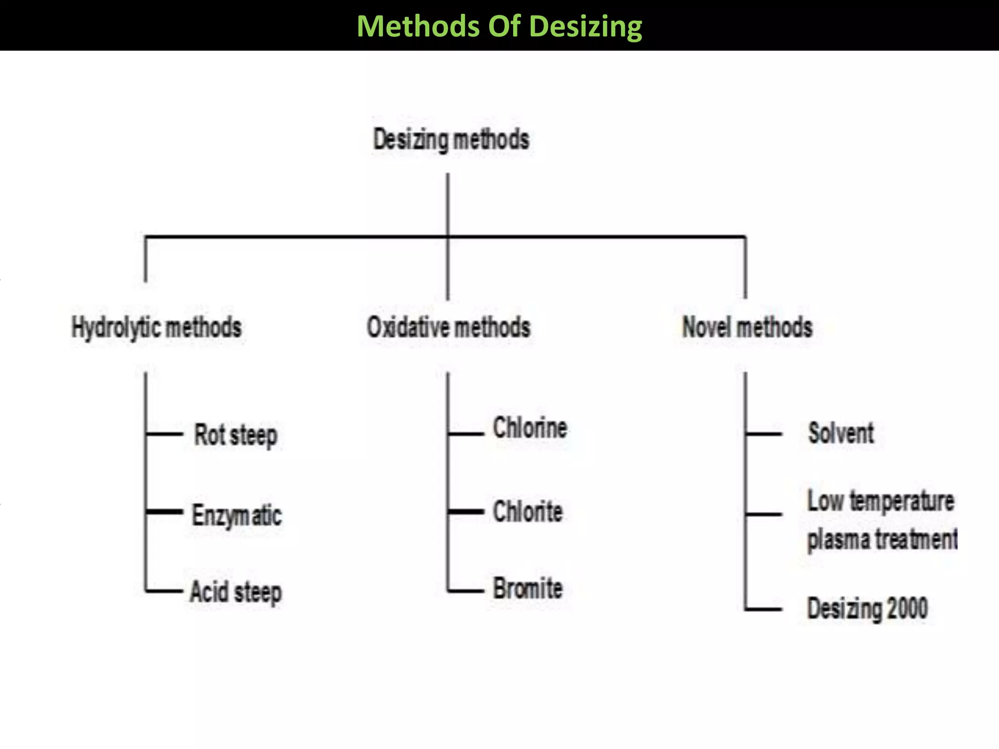 Methods Of Desizing
 