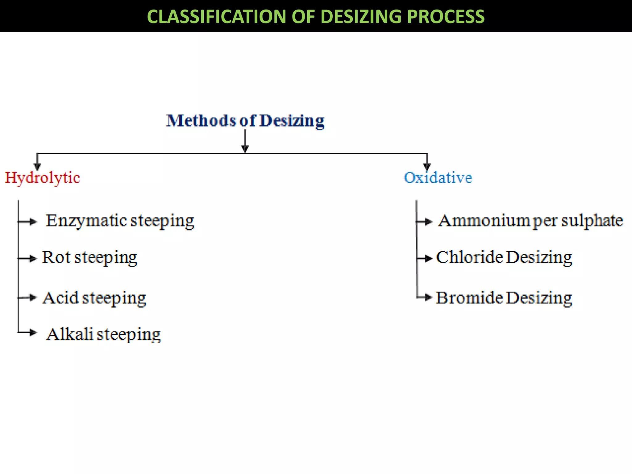CLASSIFICATION OF DESIZING PROCESS
 