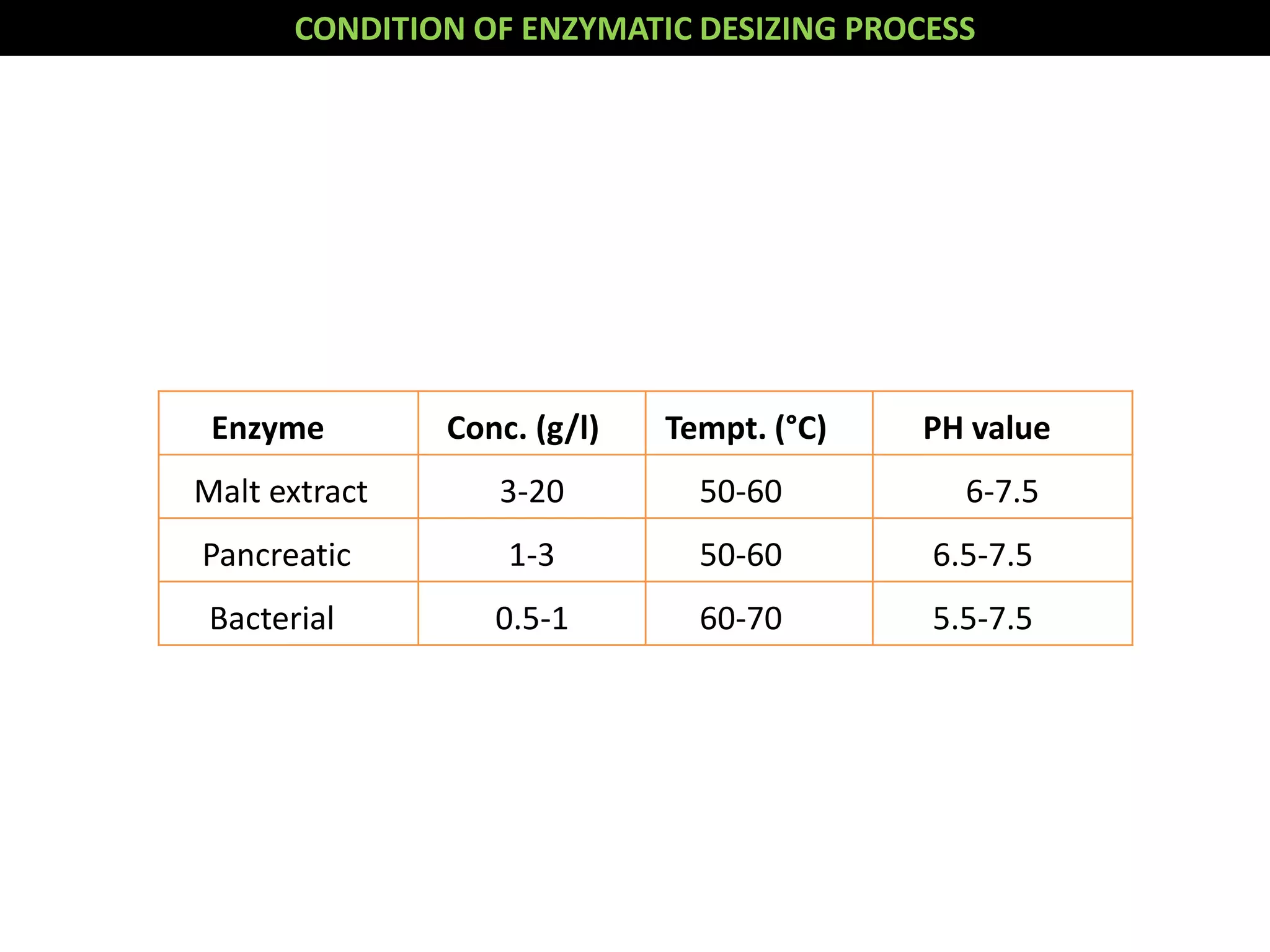 CONDITION OF ENZYMATIC DESIZING PROCESS
Enzyme Conc. (g/l) Tempt. (°C) PH value
Malt extract 3-20 50-60 6-7.5
Pancreatic 1-3 50-60 6.5-7.5
Bacterial 0.5-1 60-70 5.5-7.5
 