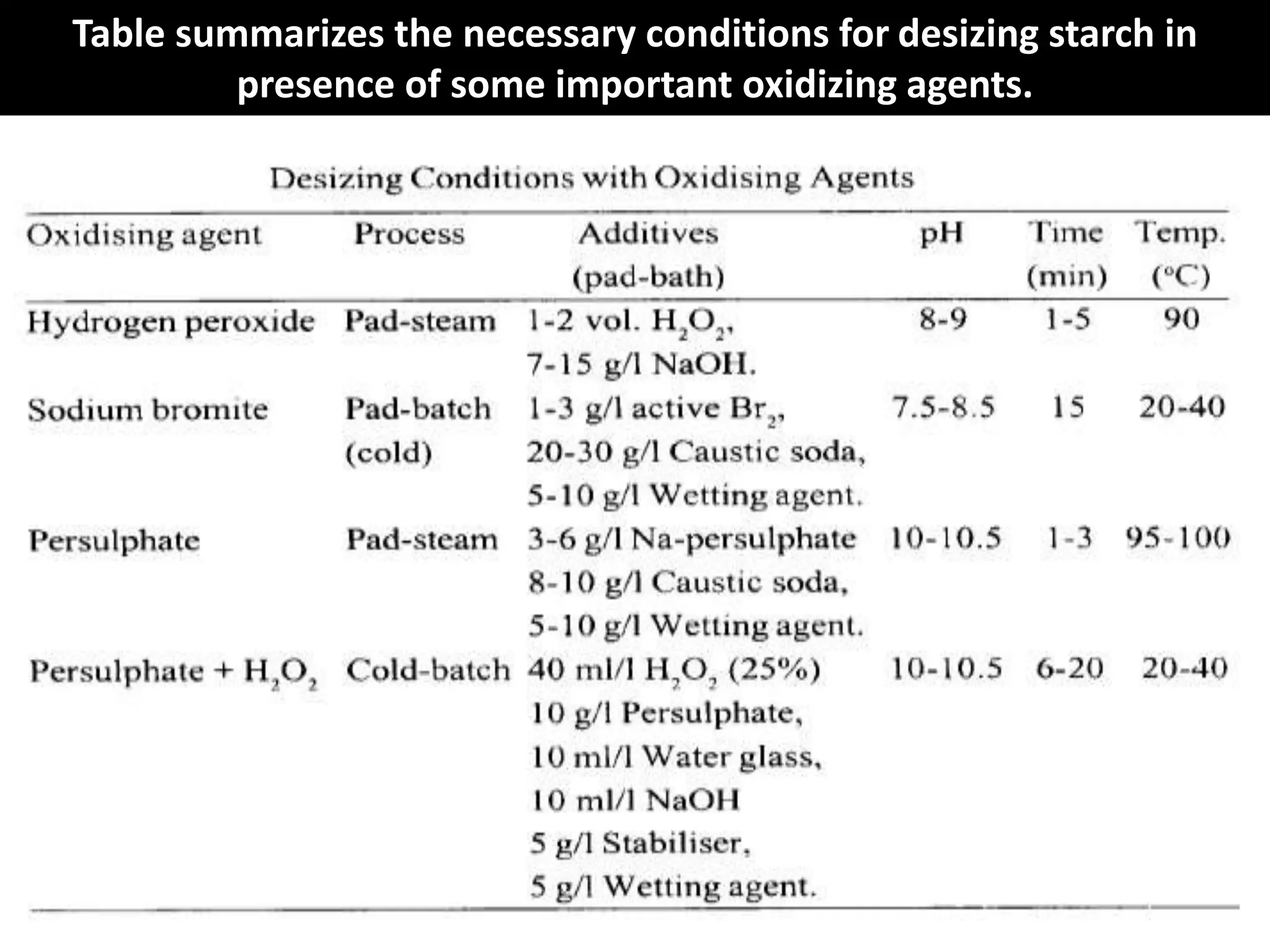 Table summarizes the necessary conditions for desizing starch in
presence of some important oxidizing agents.
 