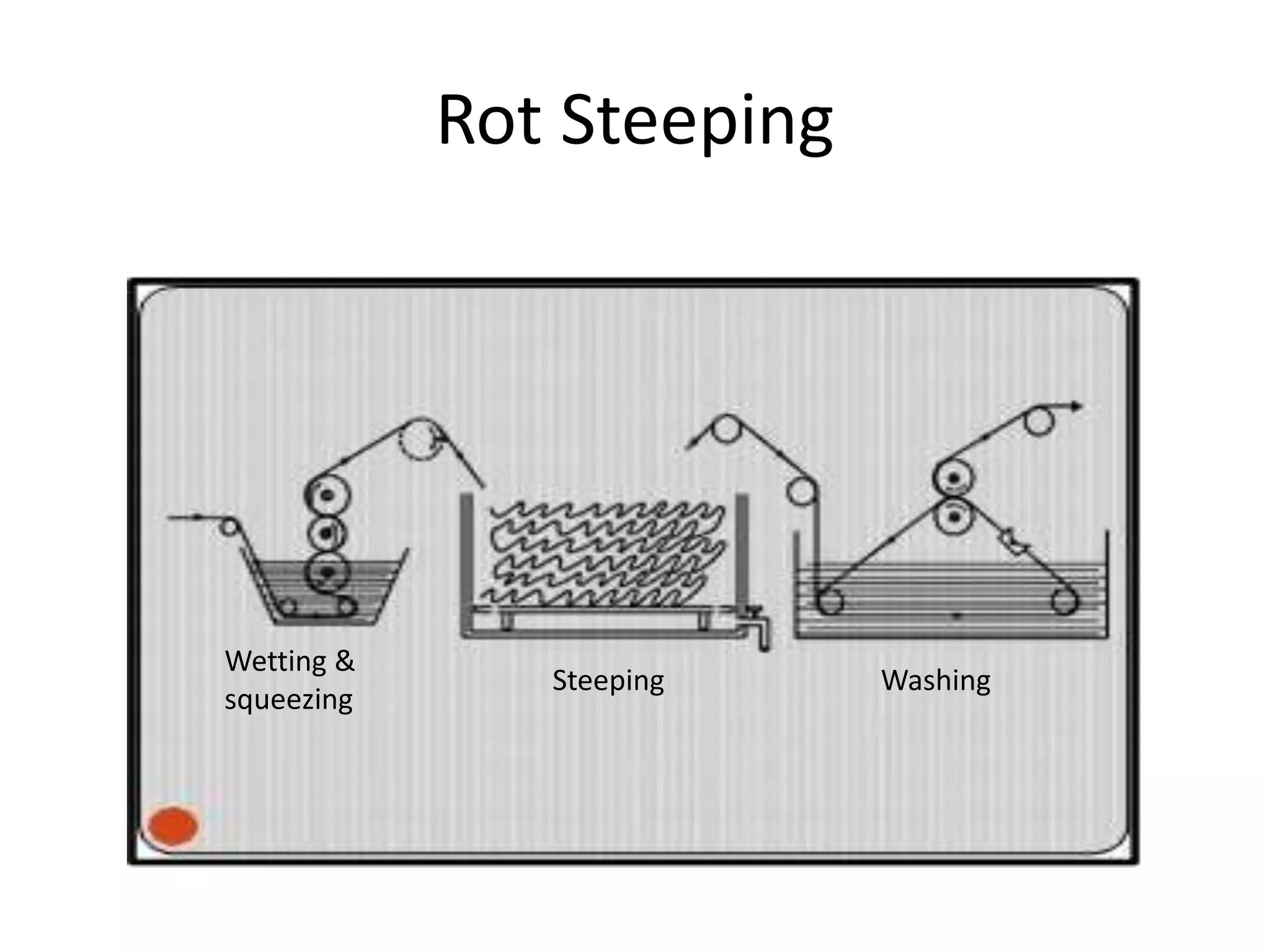 Rot Steeping
Wetting &
squeezing
Steeping Washing
 