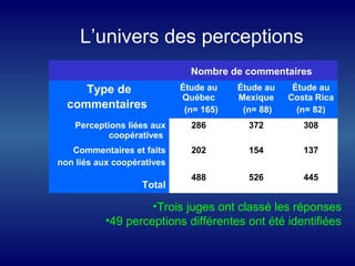 Nombre de commentaires
Type de
commentaires
Étude au
Québec
(n= 165)
Étude au
Mexique
(n= 88)
Étude au
Costa Rica
(n= 82)
Perceptions liées aux
coopératives
286 372 308
Commentaires et faits
non liés aux coopératives
202 154 137
Total
488 526 445
•Trois juges ont classé les réponses
•49 perceptions différentes ont été identifiées
L’univers des perceptions
 