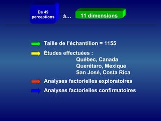 Taille de l’échantillon = 1155
Études effectuées :
Québec, Canada
Querétaro, Mexique
San José, Costa Rica
Analyses factorielles exploratoires
Analyses factorielles confirmatoires
à…
De 49
perceptions 11 dimensions
 