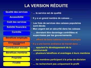 Contribution sociale

… le service est de qualité
Propriété
Finalité
LA VERSION RÉDUITE
Qualité des services
Solidité financière
Contrôle
Bénéfices employés
Environnement
travail
Bénéfices membres
Accessibilité
Coût des services

… plusieurs bénéfices et avantages à leurs membres

Il y a un grand nombre de caisses …

Les frais de services des caisses populaires
sont élevés

Mon argent est en sécurité dans les caisses

… devraient être davantage contrôlées et
supervisées par les gouvernements

… offrent de bons salaires à leurs employés

Il y a une bonne ambiance de travail dans …

… appuient le développement de la
communauté

… les membres participent à la prise de décision
 … ne recherchent pas uniquement le profit
 