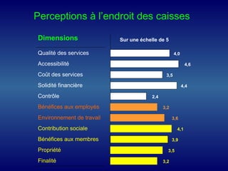 Dimensions
Qualité des services
Accessibilité
Coût des services
Solidité financière
Contrôle
Bénéfices aux employés
Environnement de travail
Contribution sociale
Bénéfices aux membres
Propriété
Finalité
Perceptions à l’endroit des caisses
Sur une échelle de 5
4,0
2,4
3,9
4,6
3,5
4,4
3,2
3,6
4,1
3,5
3,2
 