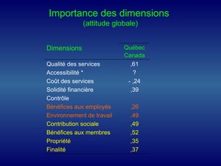 Importance des dimensions
(attitude globale)
Dimensions Québec
Canada
Qualité des services ,61
Accessibilité * ?
Coût des services - ,24
Solidité financière ,39
Contrôle -
Bénéfices aux employés ,26
Environnement de travail ,49
Contribution sociale ,49
Bénéfices aux membres ,52
Propriété ,35
Finalité ,37
 