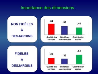 Importance des dimensions
NON FIDÈLES
À
DESJARDINS Qualité des
services
Contribution
sociale
Bénéfices
aux membres
FIDÈLES
À
DESJARDINS Qualité des
services
Contribution
sociale
Bénéfices
aux membres
.64 .53
.46
.39
.53
.36
 